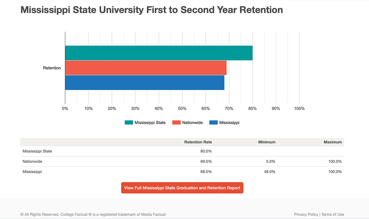 CollegeFactual.com report on Mississippi State University Retention
