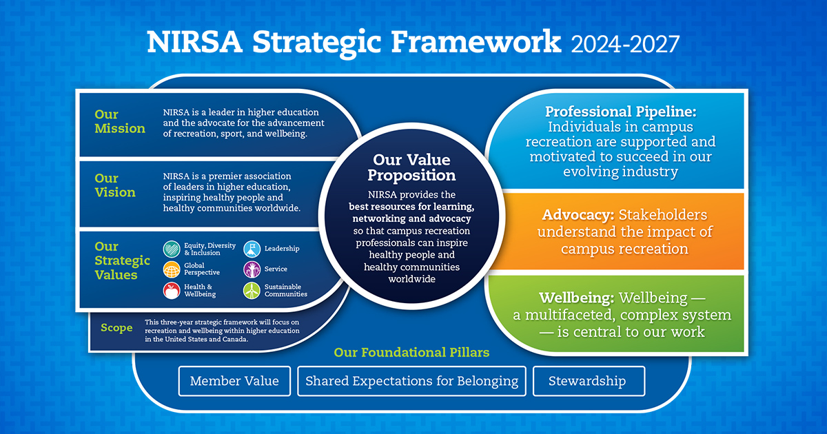 NIRSA Strategic Framework 2024-2027